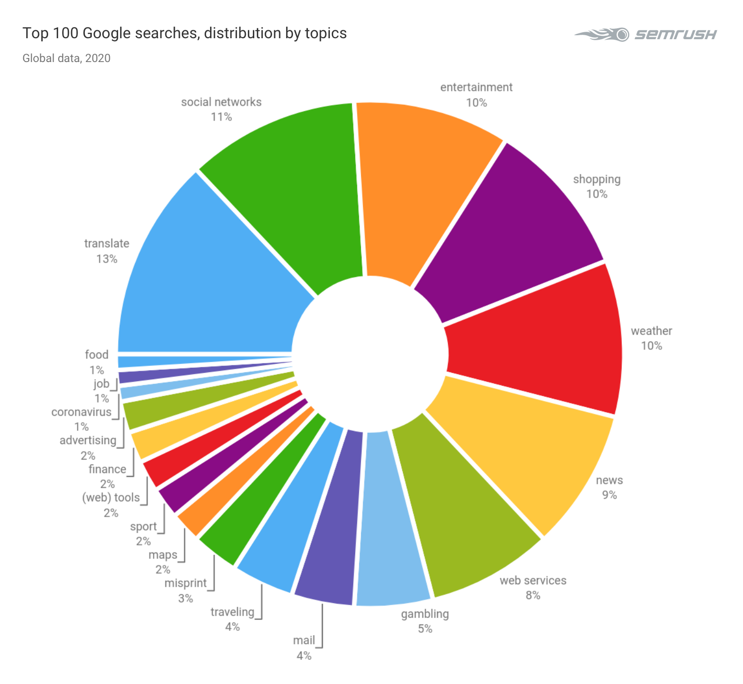 Top 100 Google searches, distribution by topics